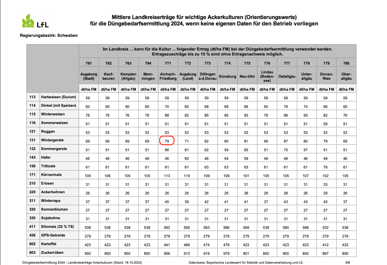 Landkreiserträge Ackerkulturen 2024 – Wintergerste Aichach-Friedberg: 79 dt/ha