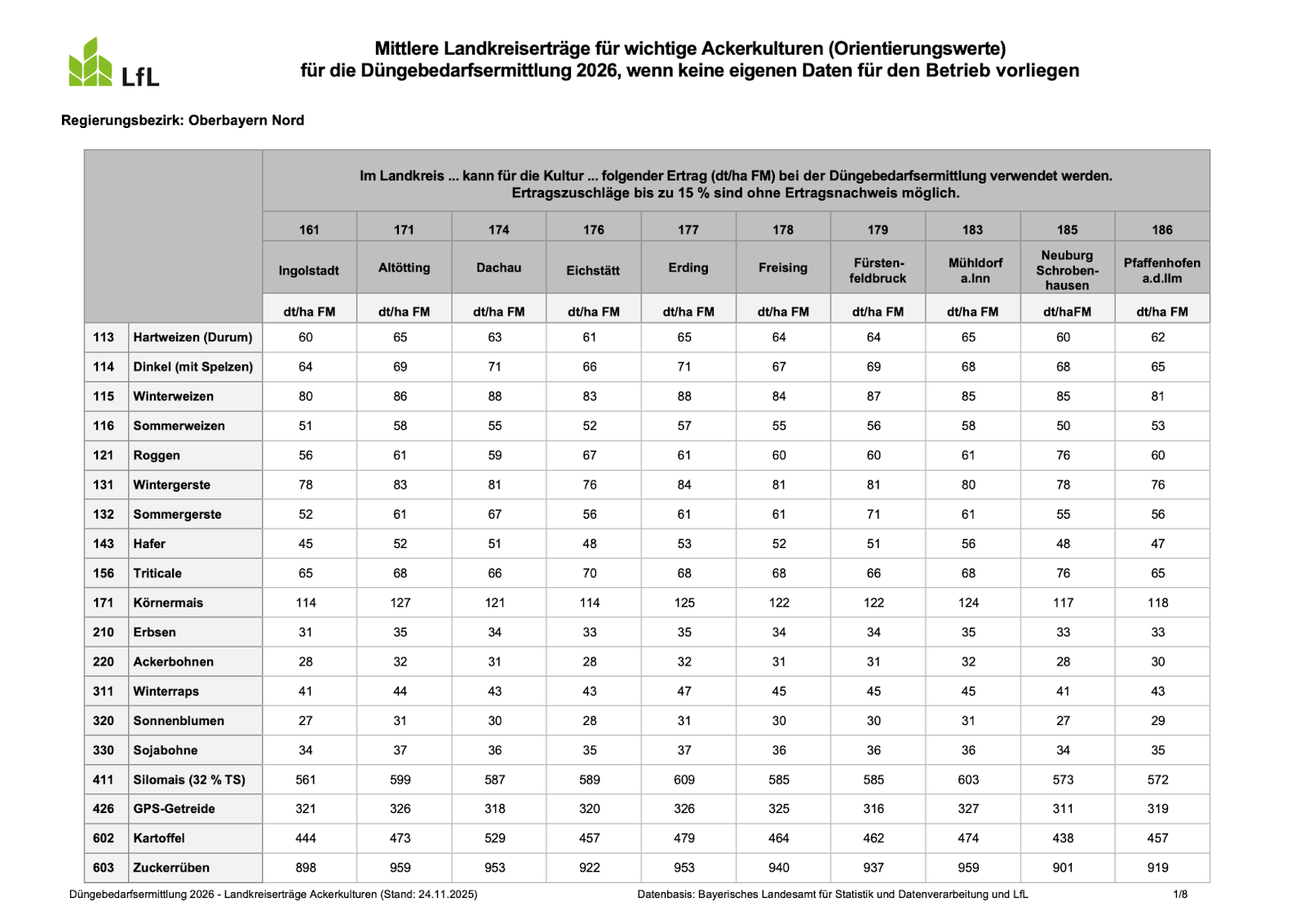 Mittlere Landkreiserträge für wichtige Ackerkulturen 2026 – Regierungsbezirk Oberbayern Nord