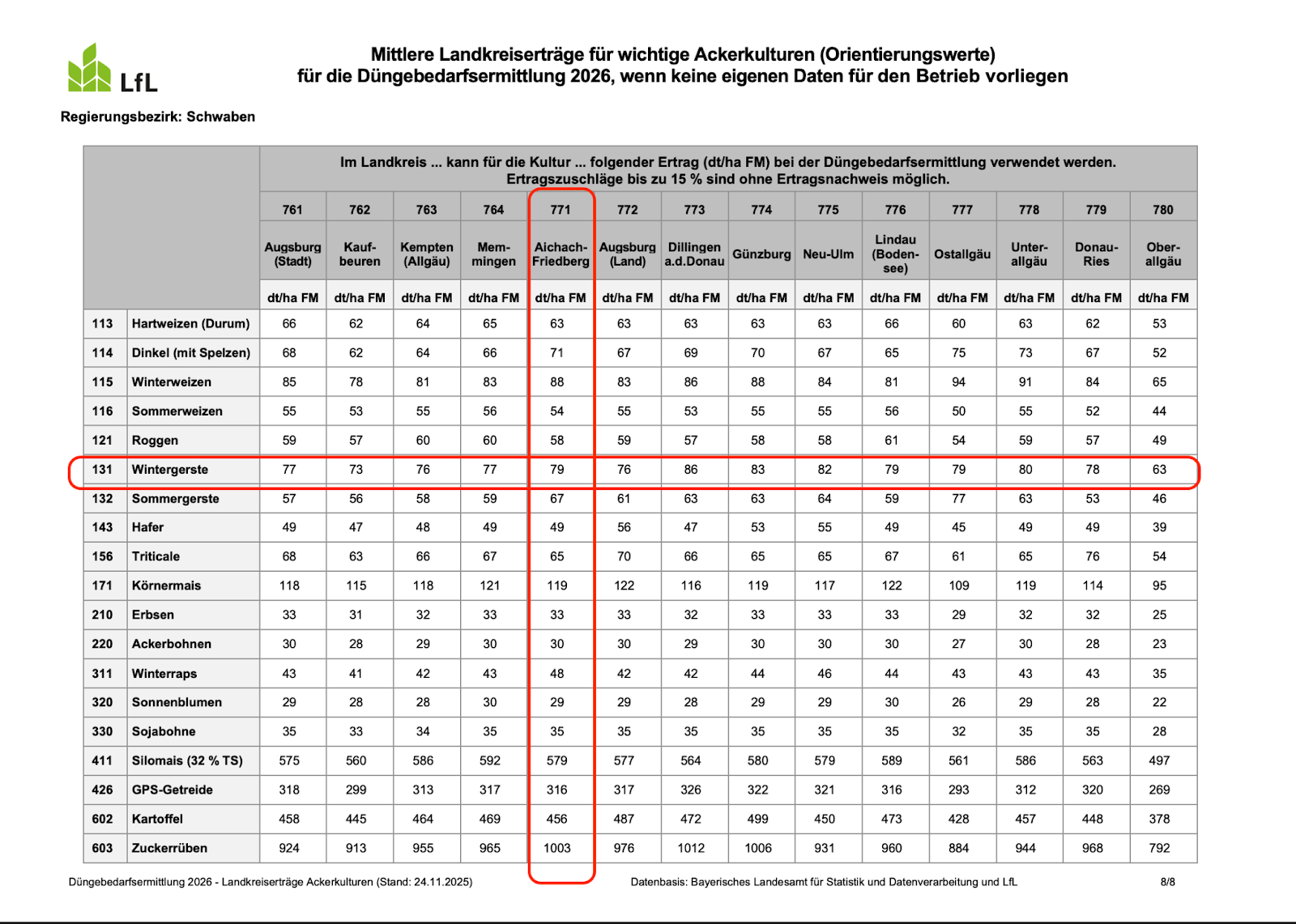 Landkreiserträge Ackerkulturen 2026 – Wintergerste Aichach-Friedberg: 79 dt/ha