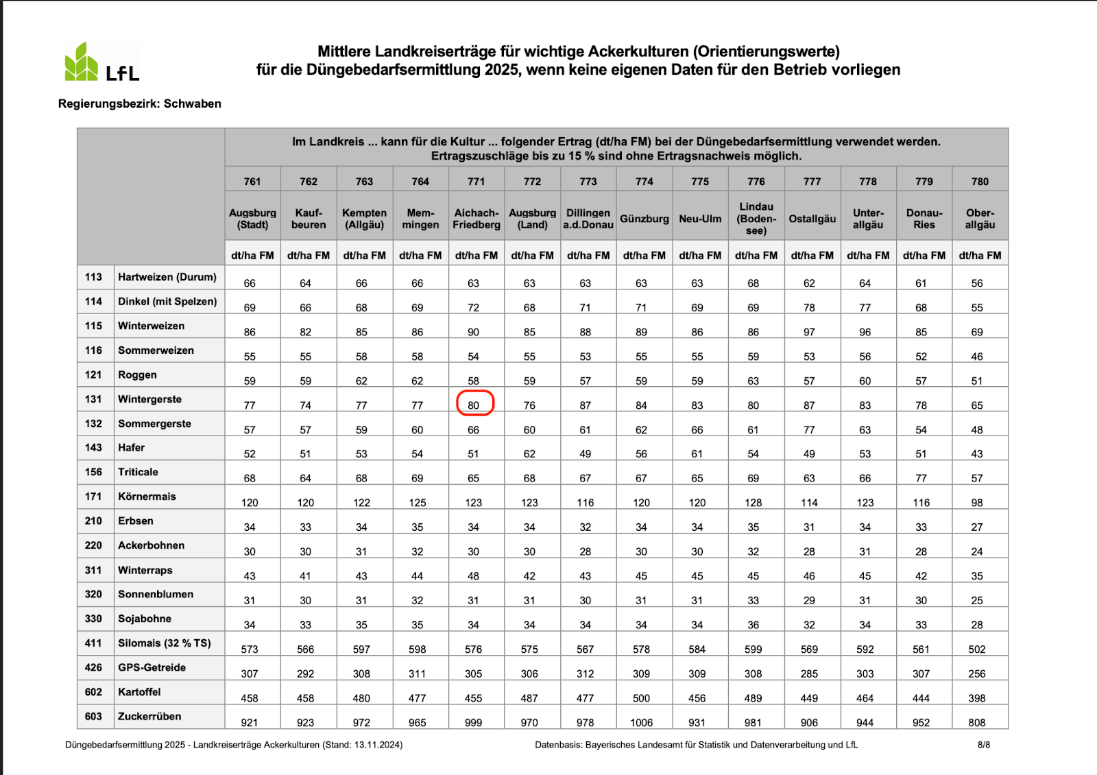 Landkreiserträge Ackerkulturen 2025 – Wintergerste Aichach-Friedberg: 80 dt/ha
